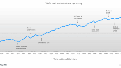 Is now a good time to invest?