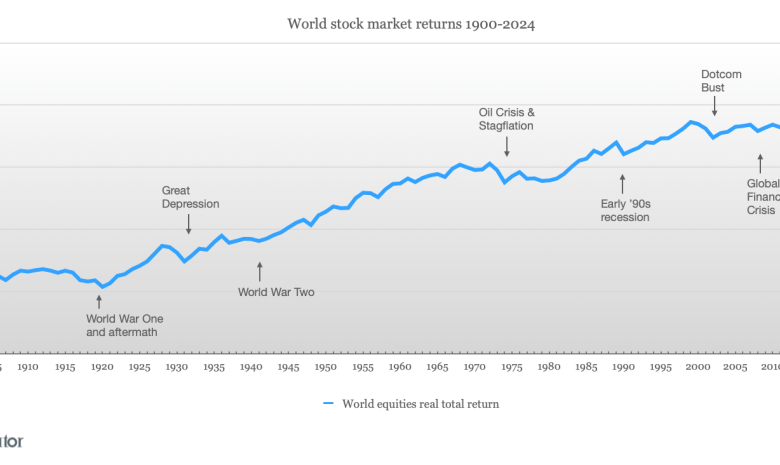 Is now a good time to invest? Is now a good time to invest?