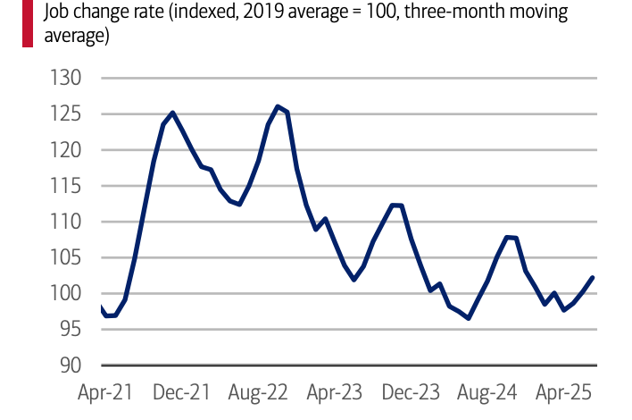 You won’t get more money from quitting in this economy, BofA says, as job-hopping freezes in white-collar America