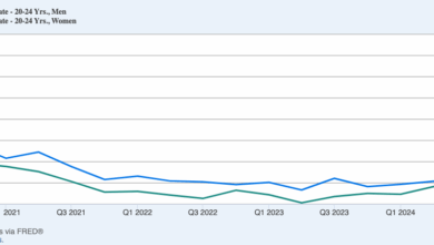 Millions of Gen Zers are jobless—and unemployment is mainly affecting men