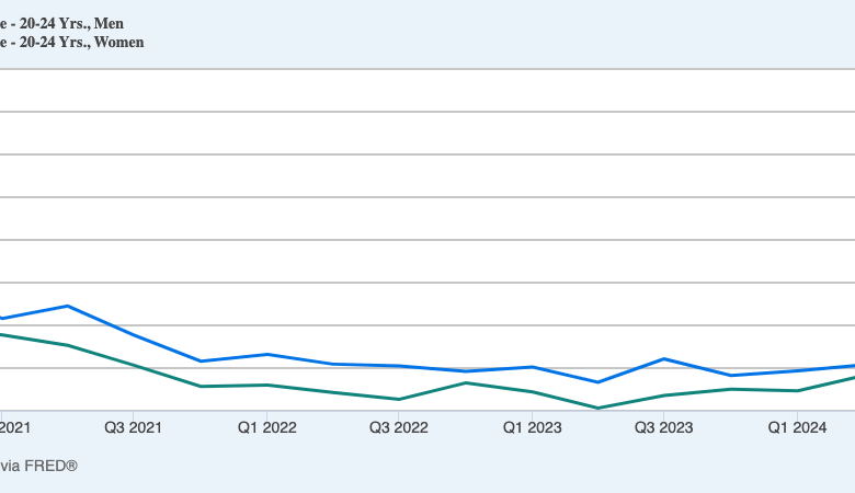 Millions of Gen Zers are jobless—and unemployment is mainly affecting men Millions of Gen Zers are jobless—and unemployment is mainly affecting men