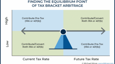 0% Capital Gains vs. Roth Conversions: How to Optimize in Your Financial Plan?
