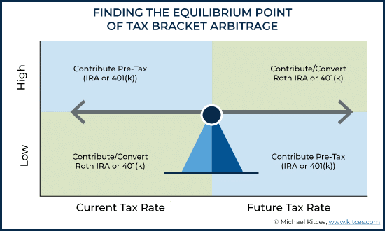 0% Capital Gains vs. Roth Conversions: How to Optimize in Your Financial Plan? 0% Capital Gains vs. Roth Conversions: How to Optimize in Your Financial Plan?