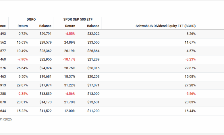SCHD vs. DGRO – Which Dividend ETF is Better? SCHD vs. DGRO – Which Dividend ETF is Better?