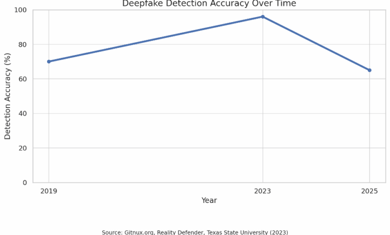 Here’s How to Spot Them